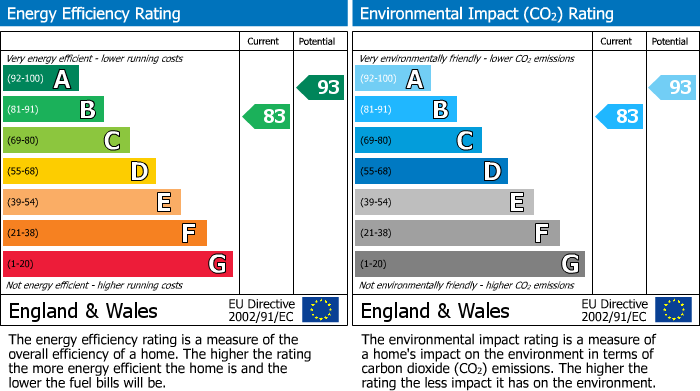 Energy Performance Certificate for Maldon Road, Goldhanger, Maldon